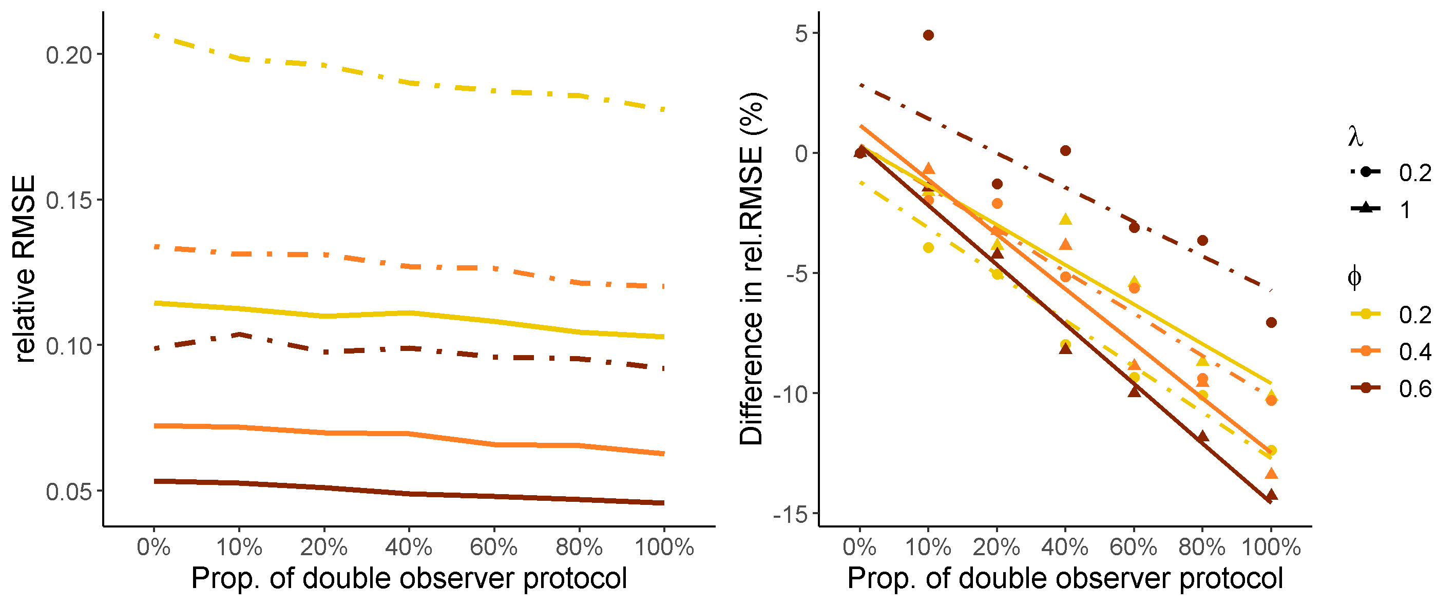 Figure: Increase in model performance with the proportion of a double-observer protocol in image review