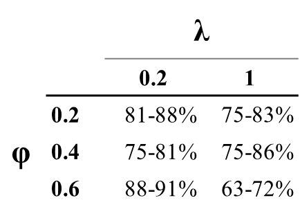 Proportion of the total effort (budget) of the double observer model (multinomial N-mixture) needed to obtain a similar performance to the single observer model (binomial N-mixture)